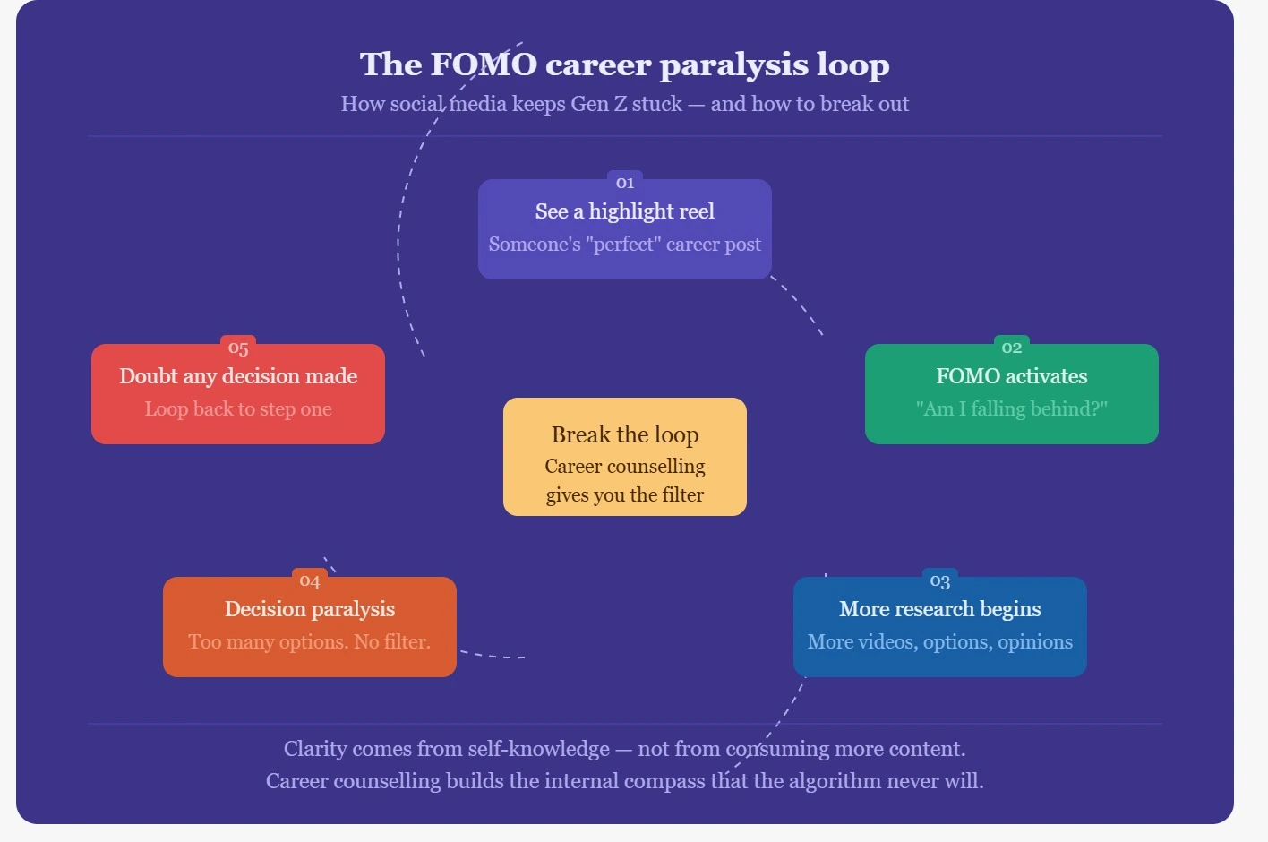FOMO career paralysis loop Gen Z — five stages of social media career confusion and how career counselling breaks the cycle"